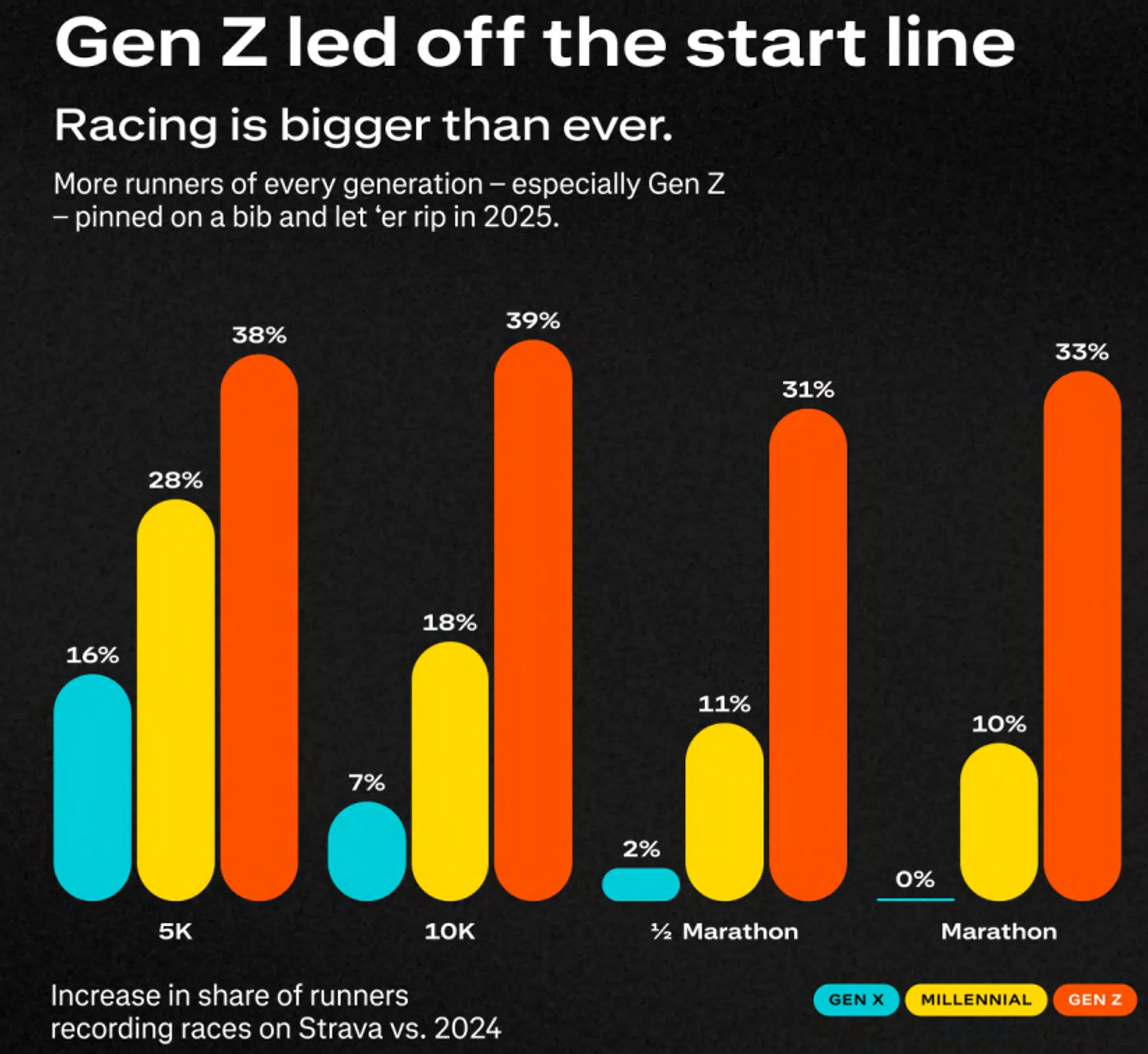 Meer races voor Gen Z